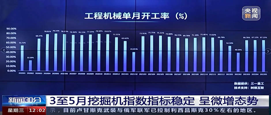央視新聞 x 樹根互聯(lián)：5月工程機械開工率67.15%